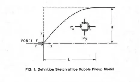 FIG. 1. Definition Sketch of Ice Rubble Pileup Model 