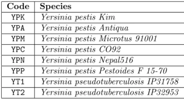 Table 1: List of Yersinia bacteria Code Species