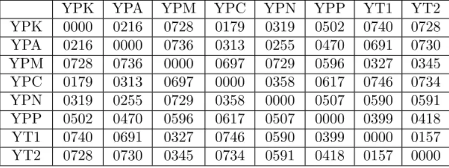 Table 2: Yersinia dataset – Super short reversal distance matrix