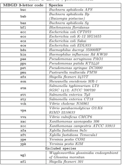 Table 4: List of γ-proteobacteria
