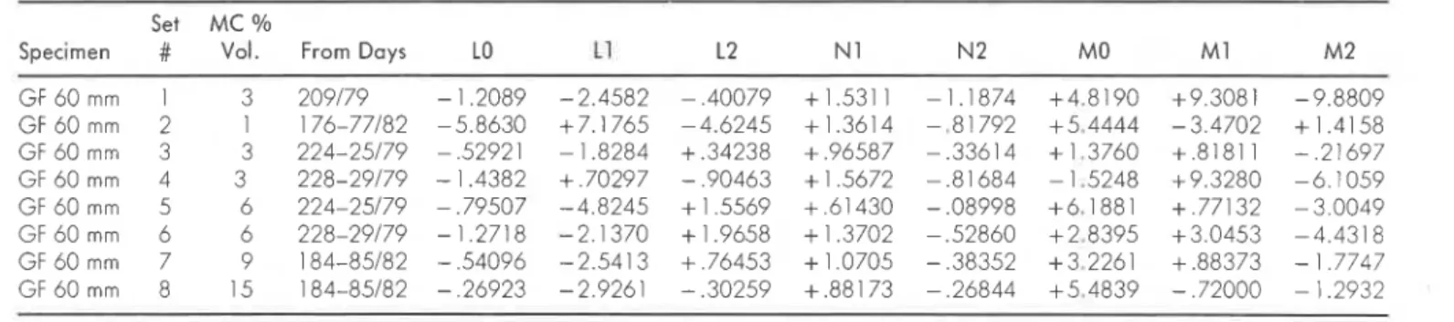 Table  2.  Latent  heat transfer  coefficients for  wet glass  fiber specimens, calculated  using  24  datasetslday from  the days  indicated in  Col