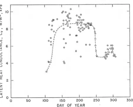 FIGURE  4a.  Plots of vapor  conductance (C,) for  a  specimen of glass fiber  with 6 %  ~noisturc  content and  60 mm  thick through  a  sumnlcr period