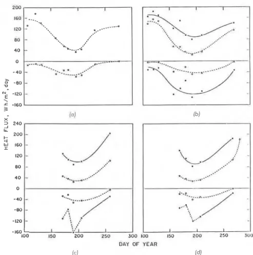 FIGURE 8.  Daily  average positive  (outward) and  negative  (inward) heat  fluxes for  dry,  l'%,  9% and  15% rnc  specimens