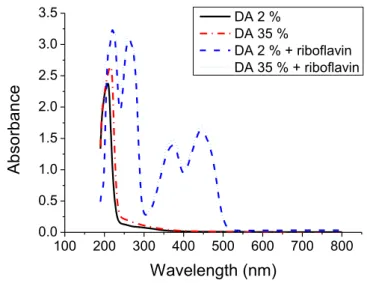 Figure 3: UV-visible spectra of a solution of chitosan of DA = 2 and 35 % concentrated at 0.9 % (w/v) in deionized water and acetic  acid (0.05 mol.L -1 ) solutions with and without riboflavin (concentrated at 2.2 x 10 -4  mol.L -1 )