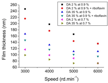 Figure 4 : Spin-curves for chitosan bioresists for two DA (2 %  and 35 %) and two concentrations (0.9 % and 0.7 % (w/v))  with or  without riboflavin