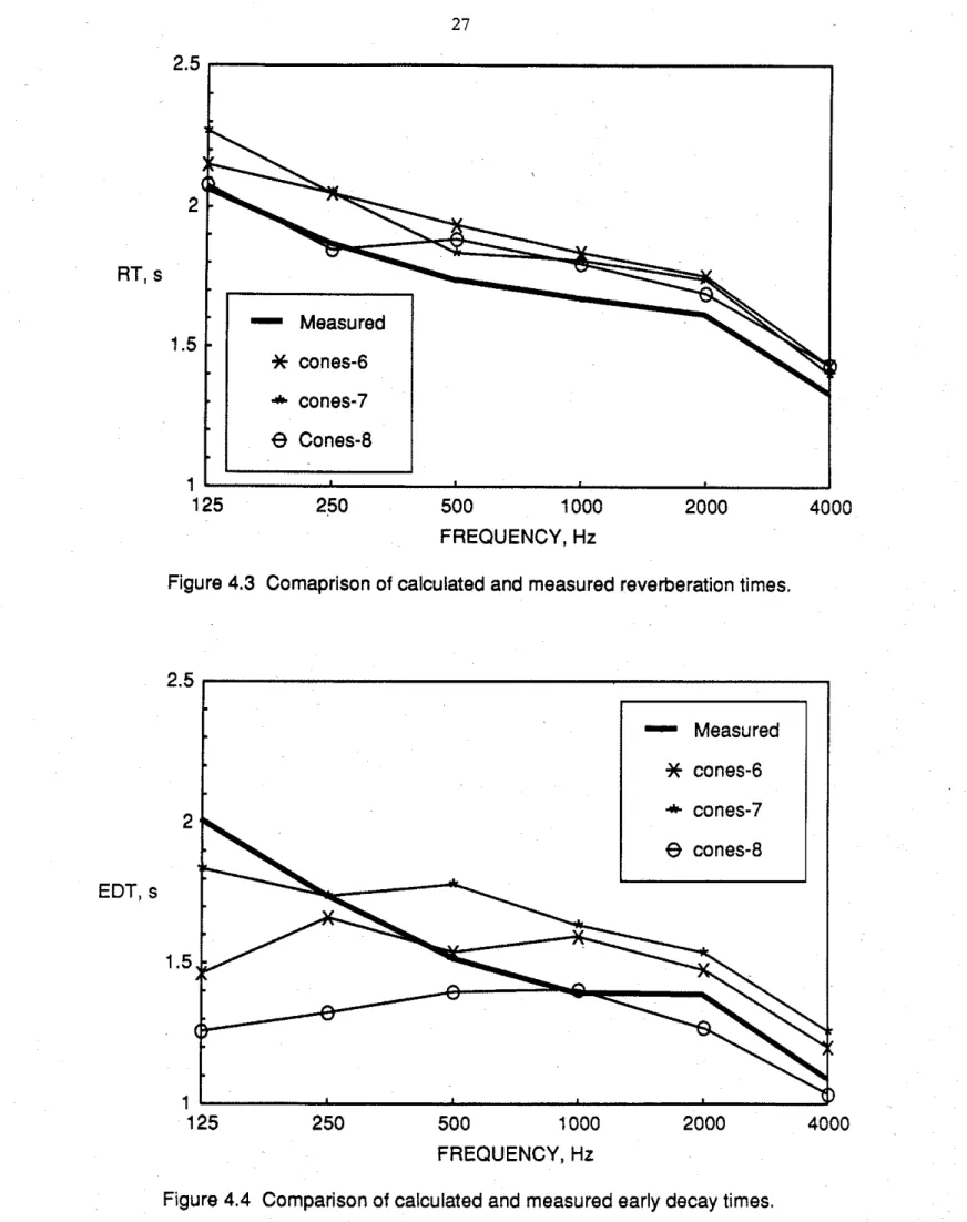 Figure 4.3  Comaprison of calculated and measured reverberation times. 