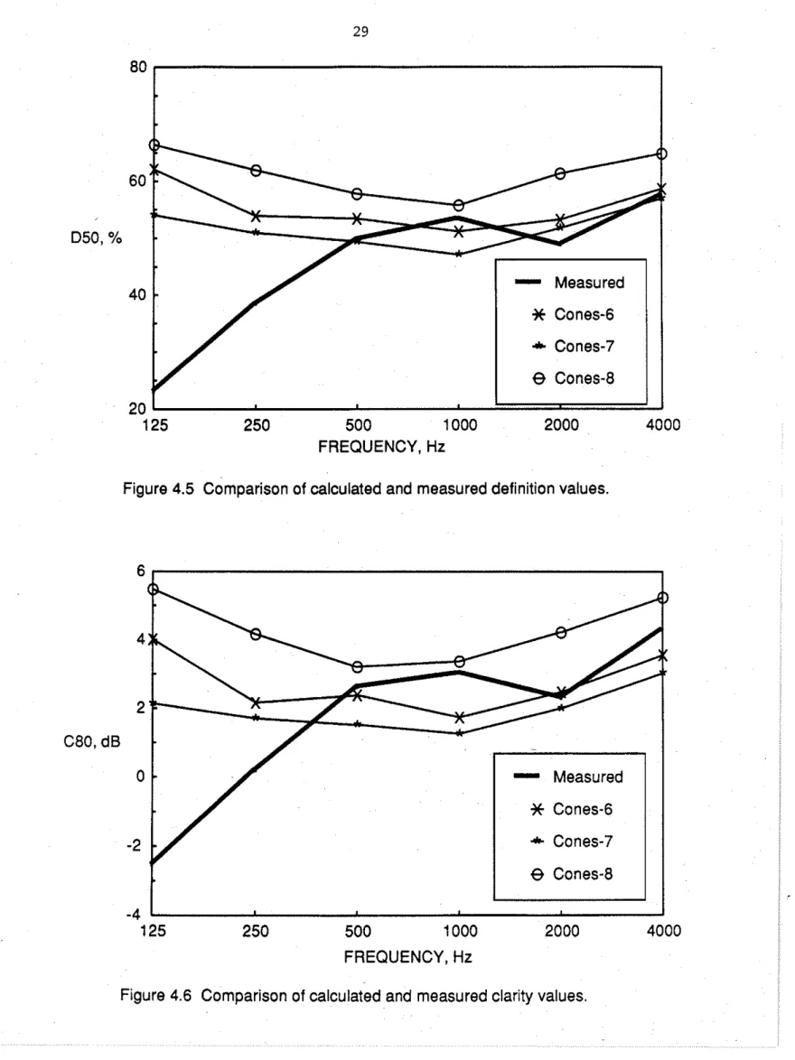 Figure  4.5  Comparison of calculated and measured definition values. 
