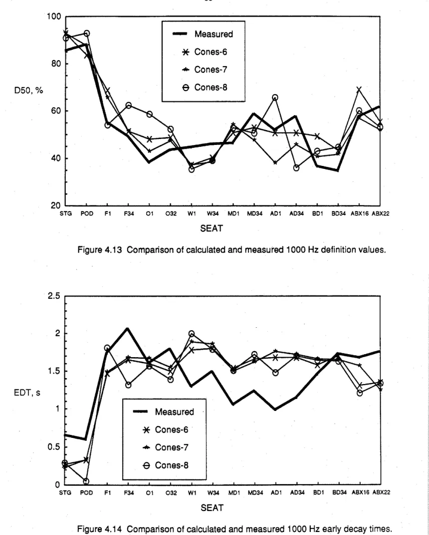 Figure 4.13  Comparison of  calculated and measured 1000 Hz definition values. 