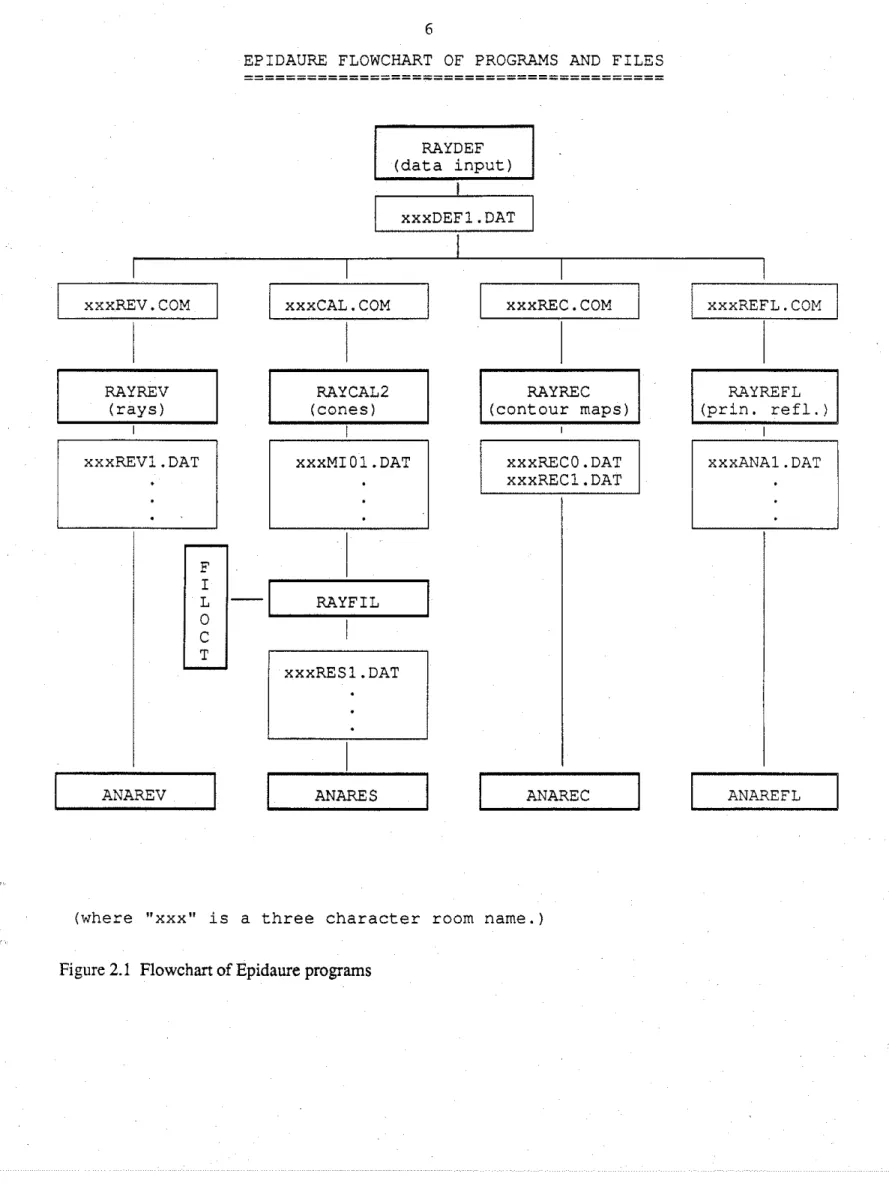 Figure 2.1  Flowchart of  Epidaure programs 