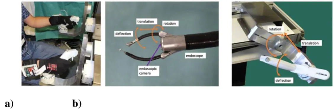 Figure 1. Expert wearing the sensor gloves while manipulating the robotic master/slave system -  a)