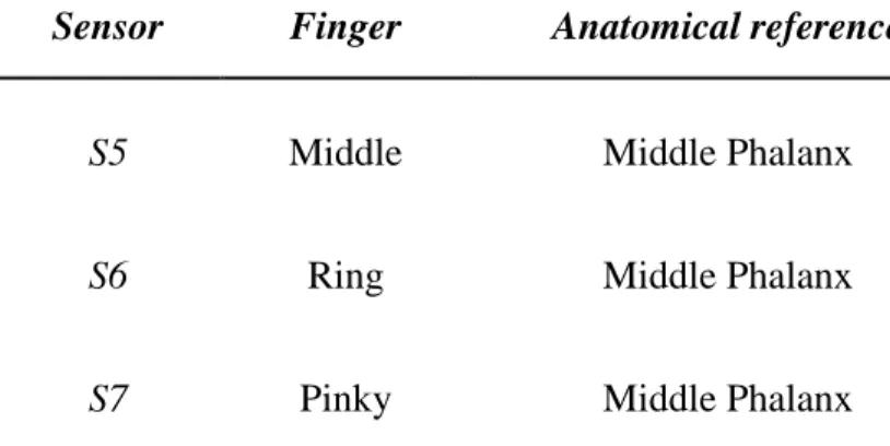 Table 1: Task-relevant sensor locations (dominant hand) from which the spatio-temporal  grip force profiles shown here were drawn 