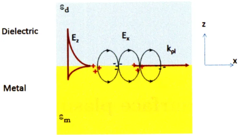 Figure  2-1:  Plasmons  are  surface charge  density waves  propagating  at a metal  dielec- dielec-tric  interface.