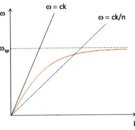 Figure  2-2:  Dispersion  relation  for  surface  plasmons  (red),  light  in  vacuum  (black) and  light  in  an  optical  medium  of refractive  index  n.