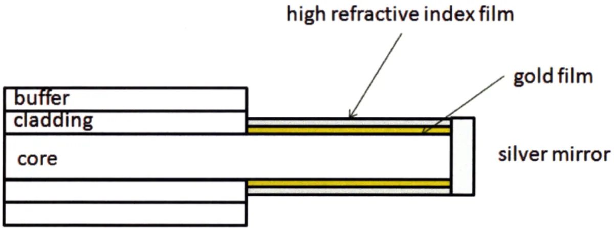 Figure  2-8:  SPR  fiber  optic  sensor  with  an  optional  high  refractive  index  overlayer.