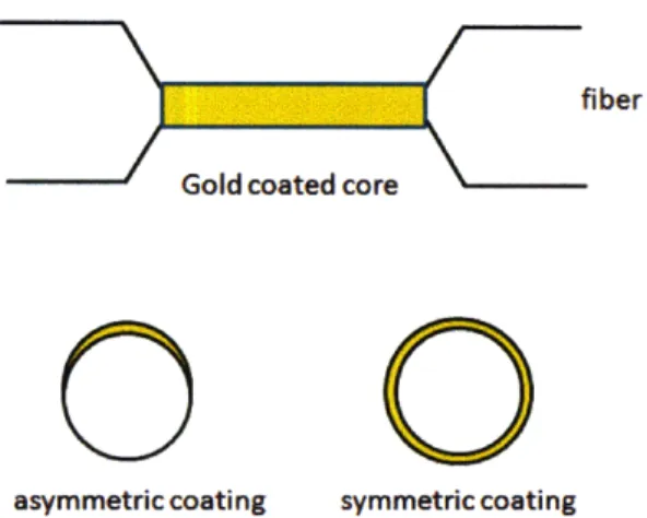 Figure  2-9:  Schematic  of gold  tapered  optical  fiber  sensor  with asymmetric  and  sym- sym-metric  metal  layer.