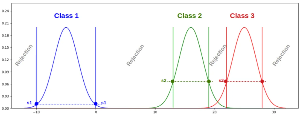 Figure 1: Illustration of the dependency of the FMF thresholds on the proximity between the classes using three Gaussians with the same variance.