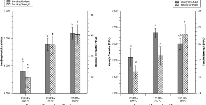 Figure 5. Effect of compression pressure and low temperature. Data are given as   mean ± confident interval (95%)