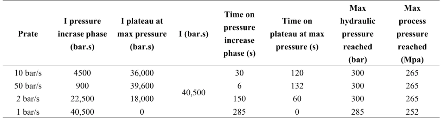 Table 3. Time, Pressure and cycle of the Pressure rate increase series of experiments