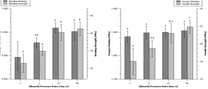 Figure 7. Effect of pressure establishment rate. Data are given as mean ± confident interval  (95%)