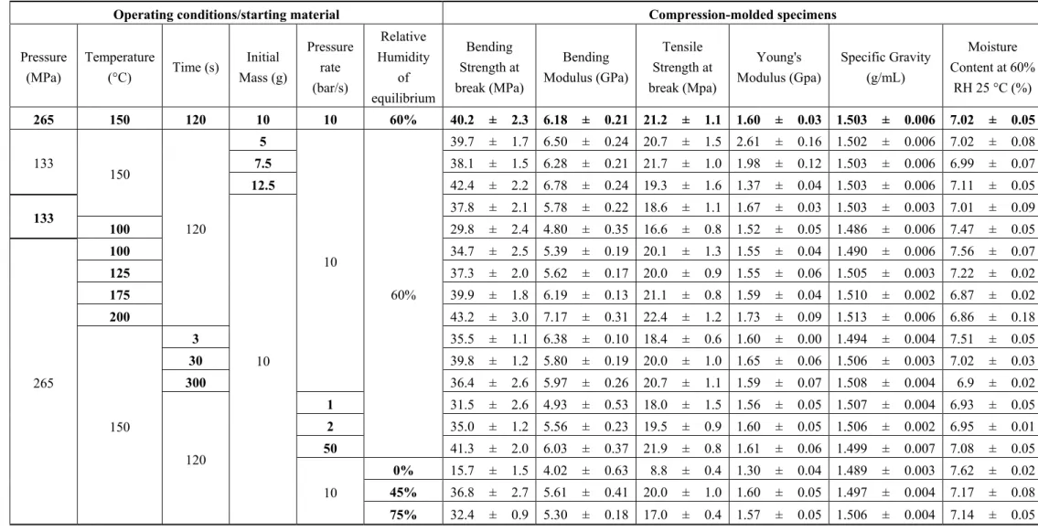Table 1. Summary of operating conditions and measurements made on α-cellulose compressed specimens