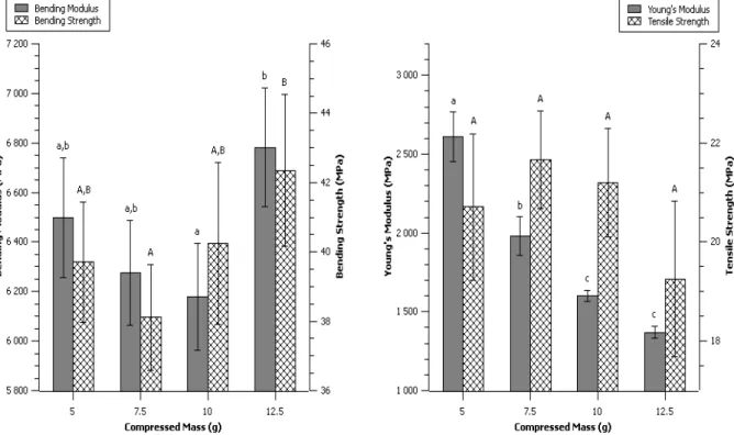 Figure 2. Effect of initial Compressed Mass. Data are given as mean ± confident   interval (95%)
