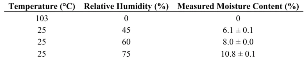 Table 2. Moisture content of α-cellulose samples obtained from equilibrium (2 weeks) at  different relative humidity