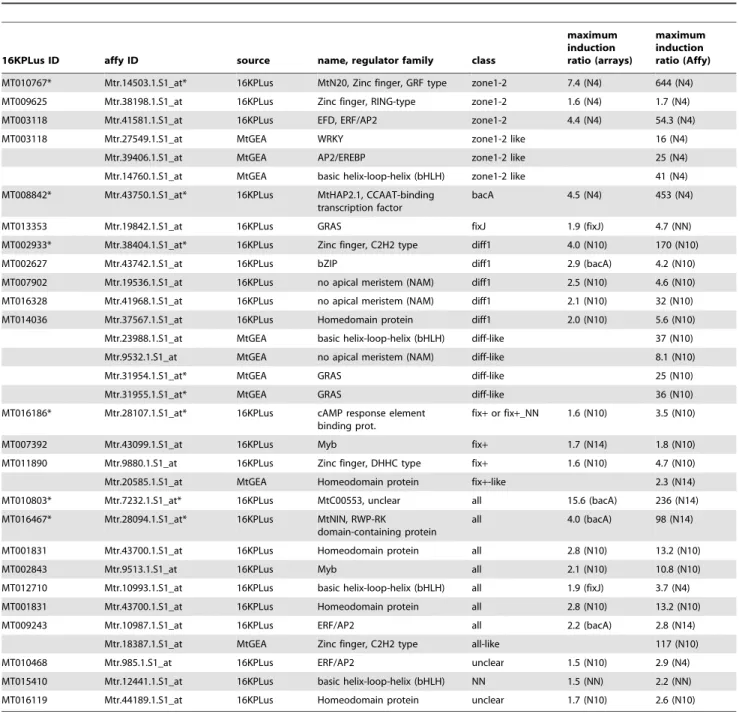 Table 4. Regulators of gene expression mostly or preferentially detected in Medicago truncatula nodules.