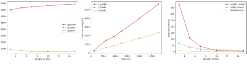 Fig. 4. Captured energy (q) by sites number.