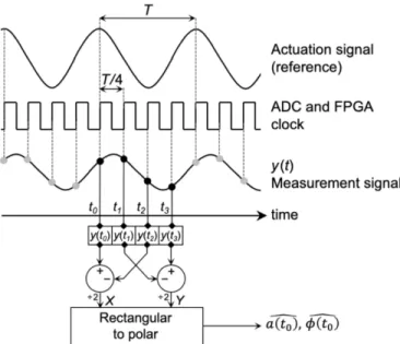 Fig. 1    Diagram  of  the  principle  of  operation  of  the  demodulation  method. 