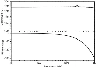 Fig. 8    Frequency  response  of  the  amplitude  output  of  the  RP  to  an  amplitude-modulated input with a carrier frequency f 0  = 10 MHz