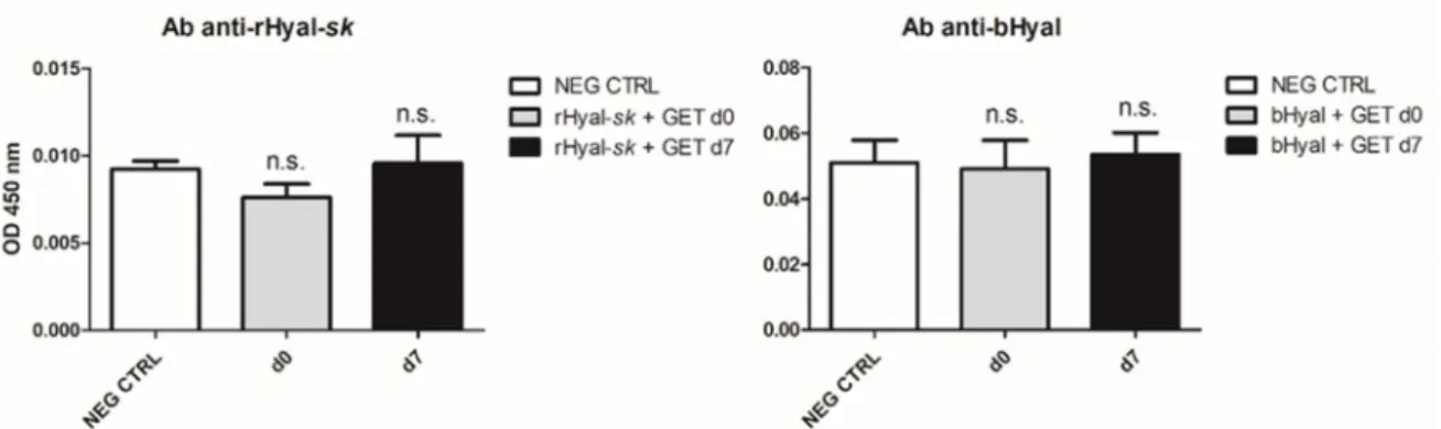 Figure 4. Anti-rHyal-sk antibody production. ELISA was performed with mouse sera (1:100 dilution)  harvested 3 h (d0) (n = 4) and 7 days (d7) (n = 4) after Hyal injection in the presence of GET