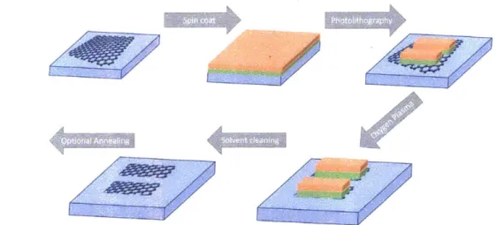 Figure  2.1:  Schematics  for  PMGI/SPR700  bilayer  Patterning  Process.  Green  film  repre- repre-sents  PMGI  and  orange  film  reprerepre-sents  SPR700