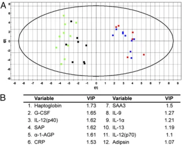 Fig. 8. Multivariate data analysis of serum analytes to identify discrimi- discrimi-natory features between Rag2 −/− H