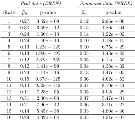 Table 3: MLE of the parameter of the geometric distribution, p e ii , i ∈ E, and summary of the goodness-of-fit test for real and simulated data.