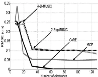 Fig. 1 . Behavior of CoRE, MCE, RapMUSIC and 4-D- 4-D-MUSIC as a function of the SNR for P = 3 epileptic dipoles and N = 128 electrodes.