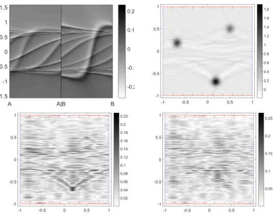 Figure 10. Experiment 5. Top-left: data I 0 f . Top-right: recon- recon-structed f after shot inversion