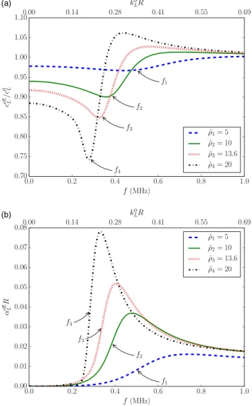 FIG. 6. (Color online) Variations of (a) dimensionless effective longitudinal velocity and (b) dimensionless effective longitudinal attenuation as function of frequency for various values of the mass density contrast q for a fixed value of the elasticity r