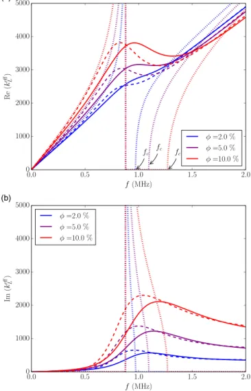 FIG. 8. (Color online) Variations of (a) the real part and (b) the imaginary part of the dimensionless effective mass density as functions of frequency for several values of the beads volume fraction /