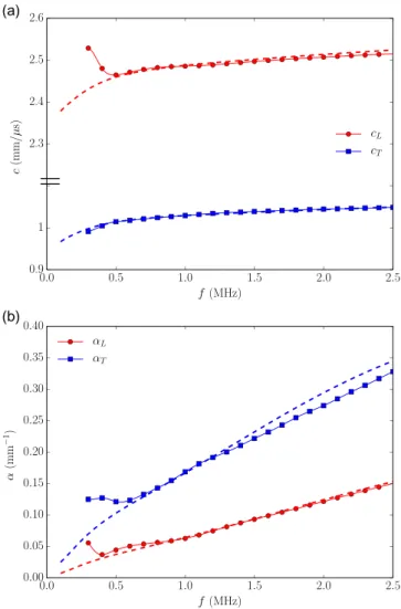 FIG. 1. (Color online) (a) Experimental variations of the longitudinal veloc ity c L (curve decorated with full circles) and the transverse velocity c T