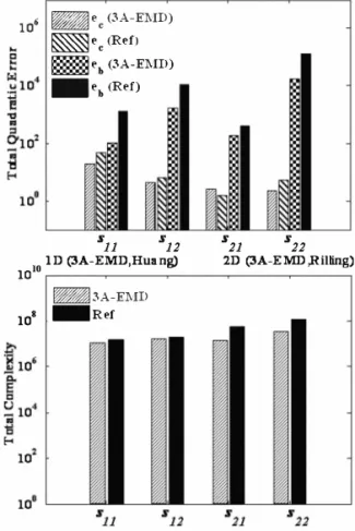 Fig.  1.  Comparative  study  of  3A-EMO  versus  Huang's  (10)  and  Rilling's (20)  reference (Ref)  methods