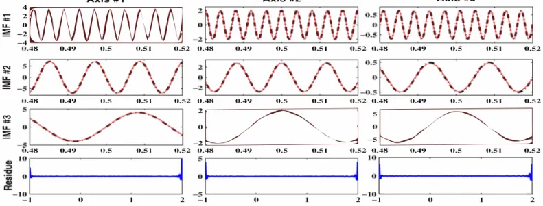 Fig.  2.  3A-EMD trivariate decomposition of the signal  831.  Dashed dark  line:  real IMF  /  Continuous  red line:  estimated IMF