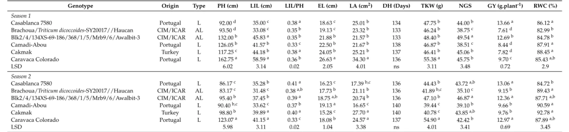 Table 1. The main morphological, physiological, agronomic characteristics and precocity of the six genotypes studied (LSD: least significant difference).