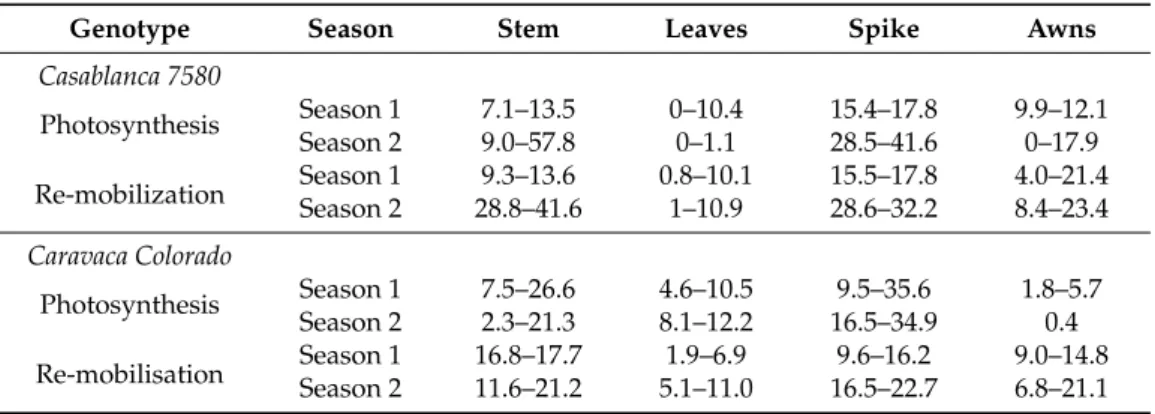 Table 3. Estimation of the relative contribution (expressed in %) of stem, leaf, spike, and awn photosynthesis and re-mobilisation to thousand kernel weight in cultivars Casablanca 7580 and Caravaca Colorado.