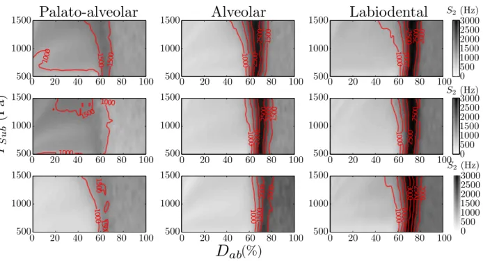 Figure 7. Spectral spread of simulated voice signals as a function of the subglottal pressure P Sub