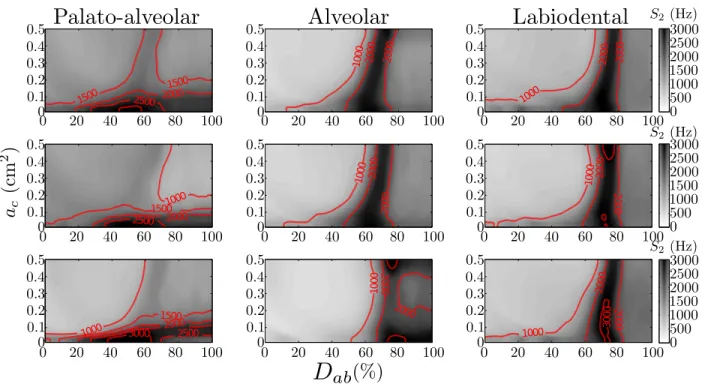 Figure 10. Spectral spread of simulated voice signals as a function of the supraglottal constriction area a c and the glottal abduction degree D ab 