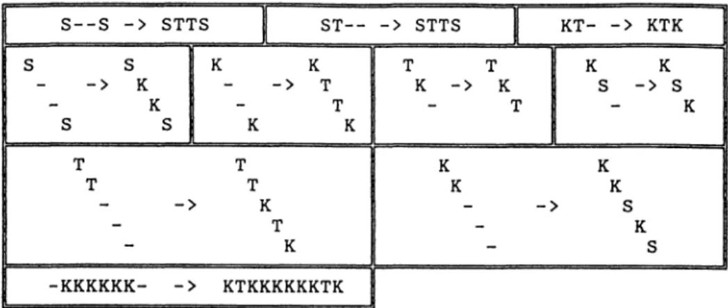 Fig.  4. - Local rules for the  labyrinth  on a  square lattice  (r  =  1 ). « »  represents  a  free  place,  «  K  »  a kite,  « T »  a  trapezoid,  and  «  S  »  a  square.