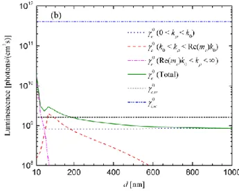 FIG.  3.  Cell  external  luminescence  in  chemical  equilibrium  (  e 0 )  as  a  function  of  the  gap  thickness  (d)  for  t  =  10  m:  (a)  Si  emitter