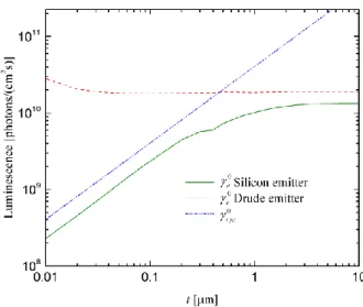 FIG.  5.  Cell  external  luminescence  in  chemical  equilibrium  (  e 0 )  as  a  function  of  the  cell  thickness  (t)  for  d  =  10 nm