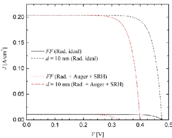 FIG.  7.  J-V  characteristics  for  a  gap  thickness  of  10 nm  and  in  the  far  field  (FF)  for  the  Si  emitter, in the ideal case of the radiative limit with no luminescence towards the substrate (Rad