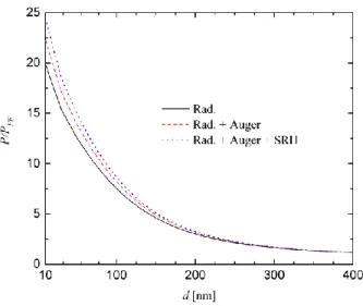 FIG. 8. TPV power density enhancement (P/P FF ) as a function of the gap thickness (d) for t = 10 